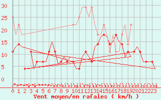 Courbe de la force du vent pour Stuttgart-Echterdingen