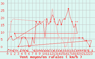 Courbe de la force du vent pour Vitoria