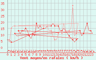 Courbe de la force du vent pour Barcelona / Aeropuerto