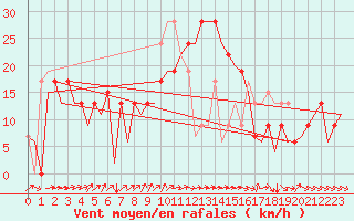 Courbe de la force du vent pour Alicante / El Altet