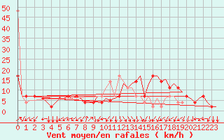 Courbe de la force du vent pour Oran / Es Senia