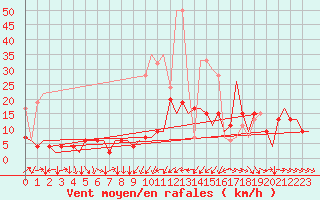 Courbe de la force du vent pour Zurich-Kloten
