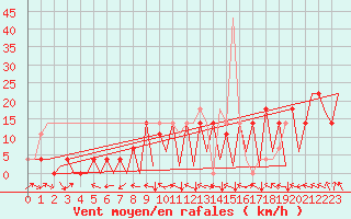 Courbe de la force du vent pour Kraljevo