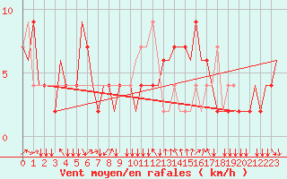 Courbe de la force du vent pour Verona / Villafranca