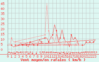 Courbe de la force du vent pour Wittmundhaven