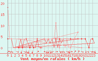 Courbe de la force du vent pour Bardufoss