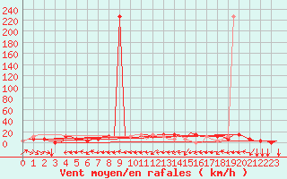 Courbe de la force du vent pour Mineral