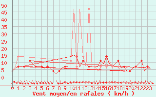 Courbe de la force du vent pour Fritzlar