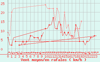 Courbe de la force du vent pour Genve (Sw)