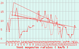 Courbe de la force du vent pour Melilla