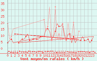 Courbe de la force du vent pour Diyarbakir