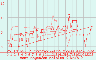 Courbe de la force du vent pour Brize Norton