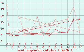 Courbe de la force du vent pour Konya