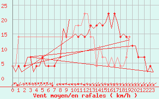 Courbe de la force du vent pour Altenstadt