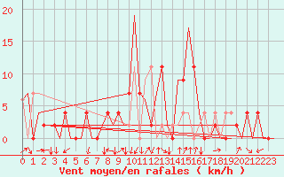 Courbe de la force du vent pour Pamplona (Esp)