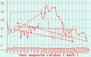 Courbe de la force du vent pour Santander / Parayas