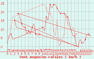 Courbe de la force du vent pour Alicante / El Altet