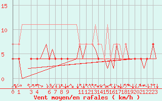Courbe de la force du vent pour Maribor / Slivnica