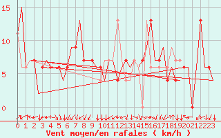 Courbe de la force du vent pour Treviso / S. Angelo