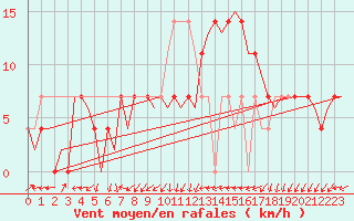 Courbe de la force du vent pour Laupheim