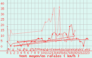 Courbe de la force du vent pour Hamburg-Fuhlsbuettel