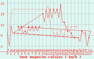 Courbe de la force du vent pour Melilla
