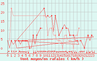 Courbe de la force du vent pour Celle