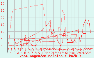 Courbe de la force du vent pour Cerklje Airport