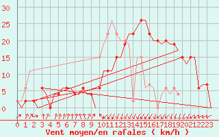 Courbe de la force du vent pour Annaba