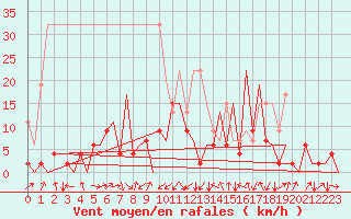 Courbe de la force du vent pour Emmen