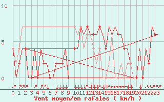 Courbe de la force du vent pour Zagreb / Pleso