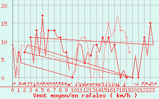 Courbe de la force du vent pour Asturias / Aviles