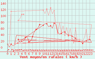 Courbe de la force du vent pour Reus (Esp)