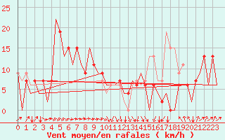 Courbe de la force du vent pour Asturias / Aviles
