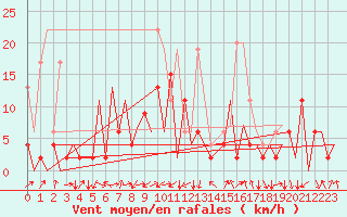 Courbe de la force du vent pour Emmen