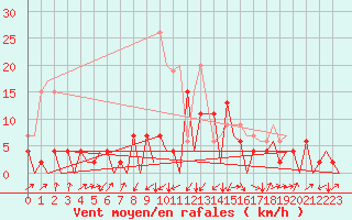 Courbe de la force du vent pour Emmen