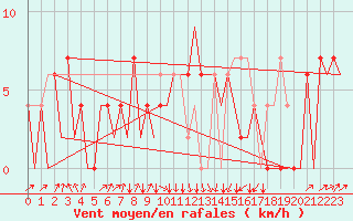 Courbe de la force du vent pour Asturias / Aviles