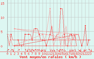 Courbe de la force du vent pour Pamplona (Esp)