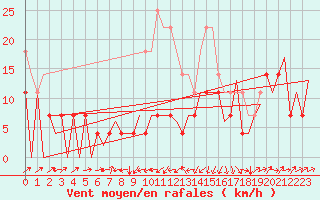 Courbe de la force du vent pour Cluj-Napoca