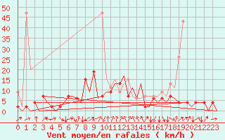 Courbe de la force du vent pour Emmen