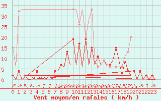 Courbe de la force du vent pour Emmen