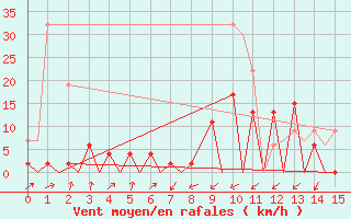 Courbe de la force du vent pour Emmen