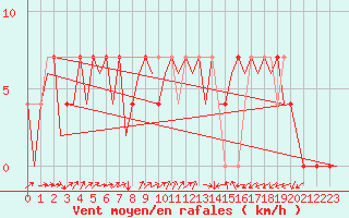 Courbe de la force du vent pour Laupheim
