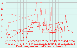 Courbe de la force du vent pour Kerkyra Airport