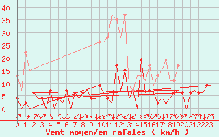 Courbe de la force du vent pour Emmen