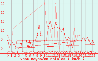 Courbe de la force du vent pour Bardufoss