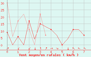 Courbe de la force du vent pour Merzifon