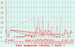 Courbe de la force du vent pour Kayseri / Erkilet