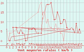 Courbe de la force du vent pour Dar-El-Beida