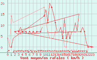 Courbe de la force du vent pour Skelleftea Airport